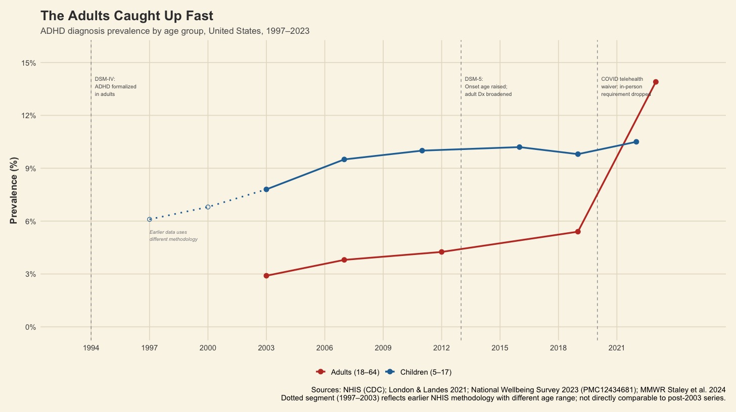 A line chart titled “The Adults Caught Up Fast” showing ADHD diagnosis prevalence in the United States from 1997 to 2023. Two lines track children ages 5–17 and adults ages 18–64. The children’s line rises gradually from about 6% in the late 1990s to just over 10% by 2023, with a long period of stability after 2011. The adult line begins below 3% in the early 2000s and climbs slowly until 2018, then accelerates sharply to above 13% by 2023. Vertical annotations mark DSM‑IV in 1994, DSM‑5 in 2013, and the COVID‑era telehealth waiver in 2020. A dotted segment indicates that pre‑2003 data used a different NHIS methodology.